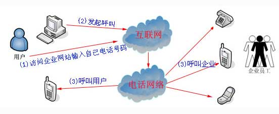 免费电话与在线客服系统的结合使用